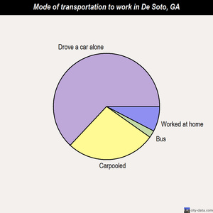De Soto mode of transportation to work chart