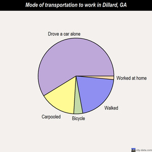 Dillard mode of transportation to work chart