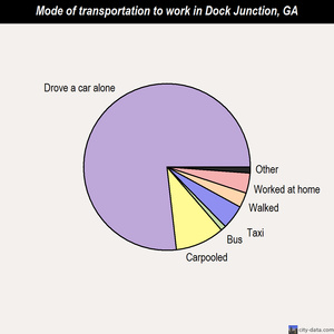 Dock Junction mode of transportation to work chart