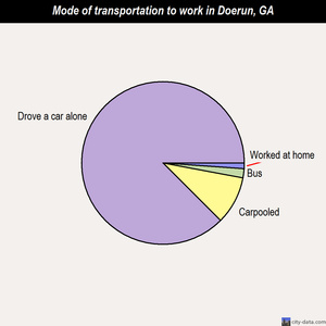 Doerun mode of transportation to work chart