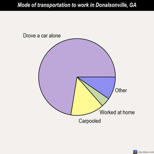 Donalsonville mode of transportation to work chart
