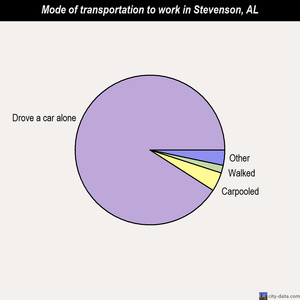 Stevenson mode of transportation to work chart