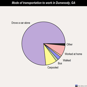 Dunwoody mode of transportation to work chart
