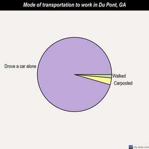 Du Pont mode of transportation to work chart