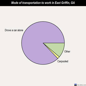 East Griffin mode of transportation to work chart