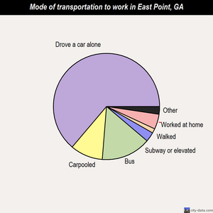 East Point mode of transportation to work chart
