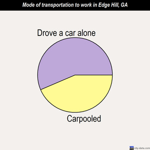 Edge Hill mode of transportation to work chart