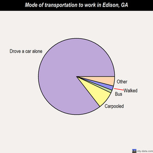 Edison mode of transportation to work chart