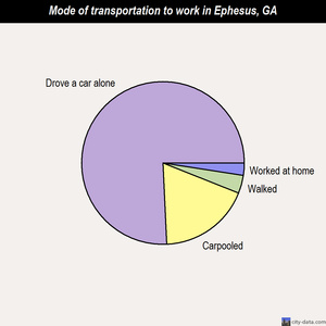 Ephesus mode of transportation to work chart