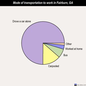Fairburn mode of transportation to work chart