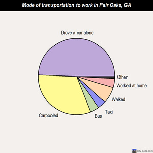 Fair Oaks mode of transportation to work chart