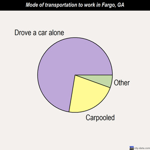 Fargo mode of transportation to work chart