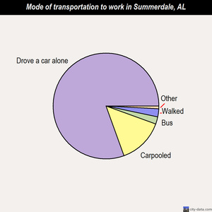 Summerdale mode of transportation to work chart