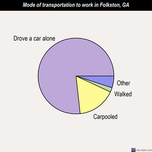 Folkston mode of transportation to work chart