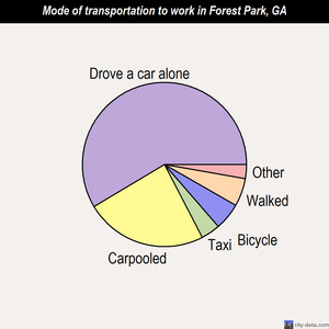 Forest Park mode of transportation to work chart