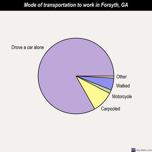 Forsyth mode of transportation to work chart