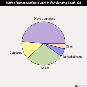 Fort Benning South mode of transportation to work chart