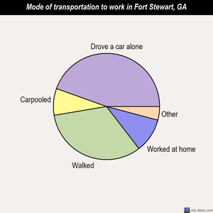 Fort Stewart mode of transportation to work chart