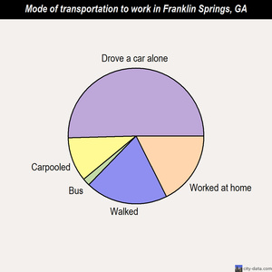 Franklin Springs mode of transportation to work chart