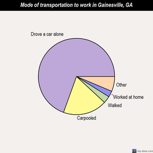 Gainesville mode of transportation to work chart