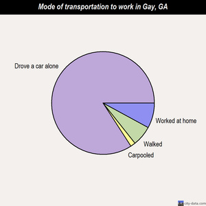 Gay mode of transportation to work chart