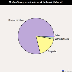 Sweet Water mode of transportation to work chart