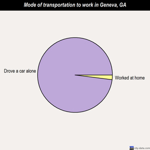 Geneva mode of transportation to work chart