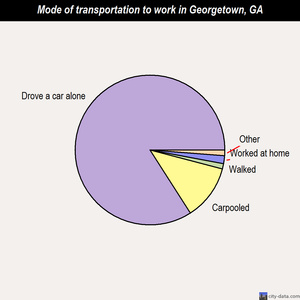 Georgetown mode of transportation to work chart