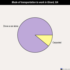 Girard mode of transportation to work chart