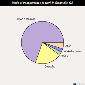 Glennville mode of transportation to work chart