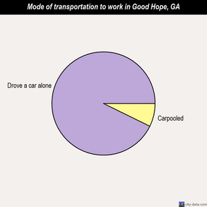 Good Hope mode of transportation to work chart