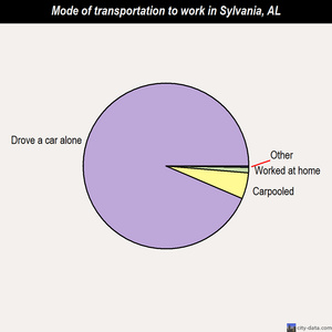 Sylvania mode of transportation to work chart