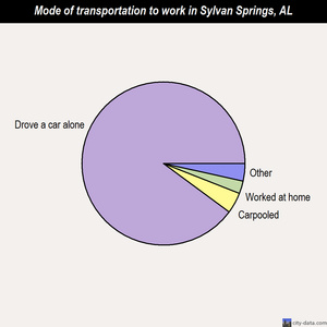 Sylvan Springs mode of transportation to work chart