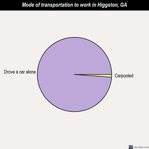 Higgston mode of transportation to work chart