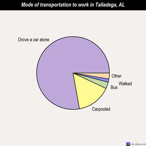 Talladega mode of transportation to work chart