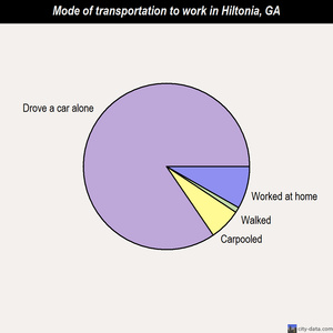 Hiltonia mode of transportation to work chart