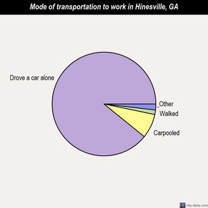 Hinesville mode of transportation to work chart