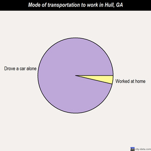 Hull mode of transportation to work chart