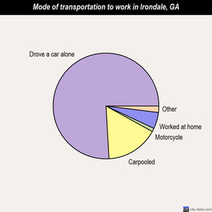 Irondale mode of transportation to work chart