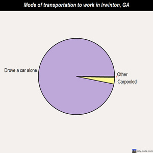 Irwinton mode of transportation to work chart