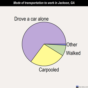 Jackson mode of transportation to work chart