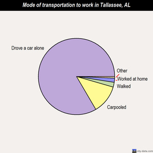 Tallassee mode of transportation to work chart