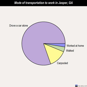 Jasper mode of transportation to work chart