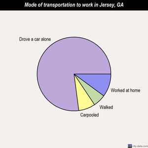 Jersey mode of transportation to work chart
