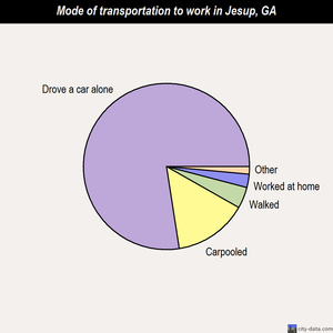Jesup mode of transportation to work chart
