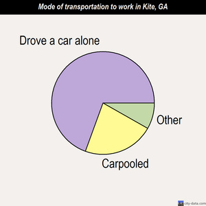Kite mode of transportation to work chart