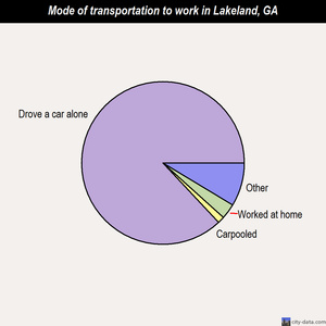 Lakeland mode of transportation to work chart