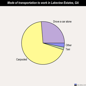 Lakeview Estates mode of transportation to work chart
