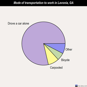 Lavonia mode of transportation to work chart