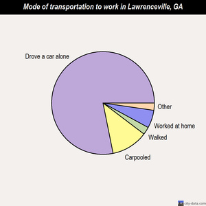 Lawrenceville mode of transportation to work chart